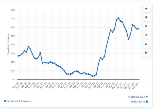 economic downturn indicators