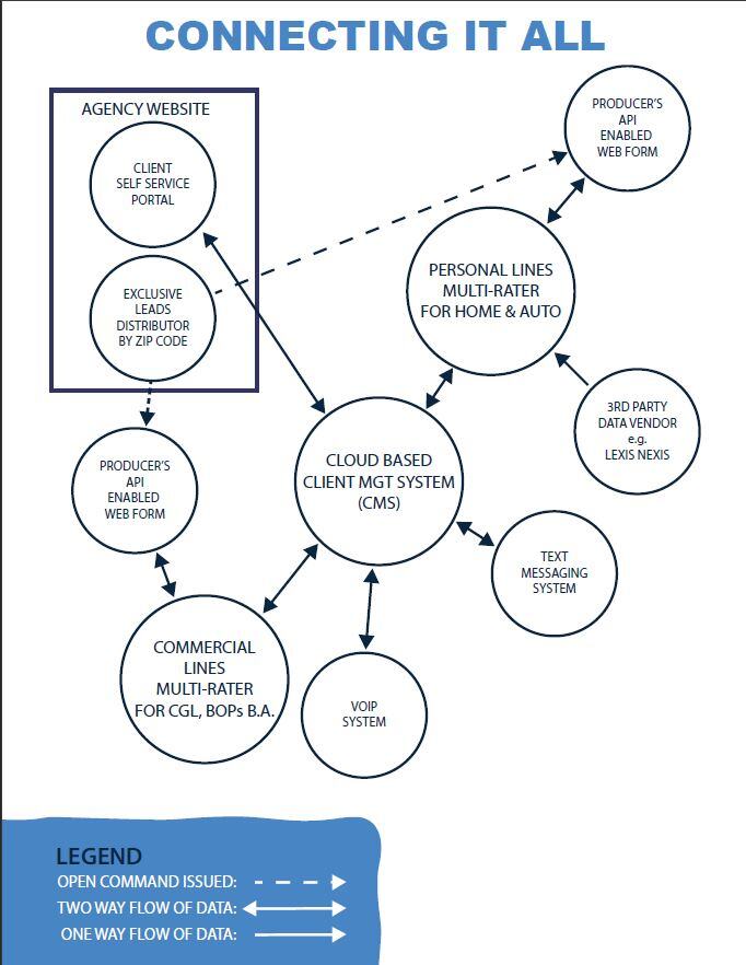 How to Build, Implement & Grow a Successfully Dispersed Digital Insurance Agency