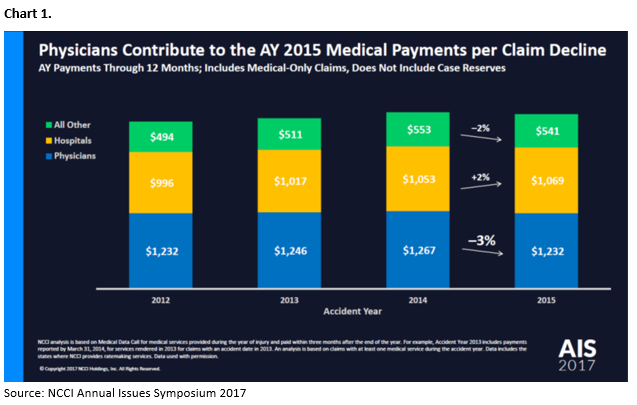 A Deeper Dive into Medical Cost Rising for Lost-Time Claims