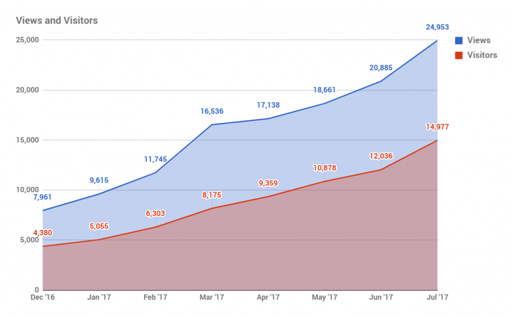 Advertise on InsNerds – We are Growing FAST!