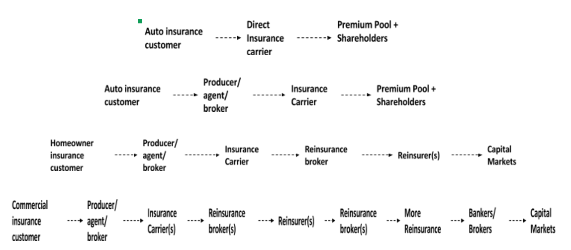 Why I Don’t Believe in Disintermediation of Insurance Brokers