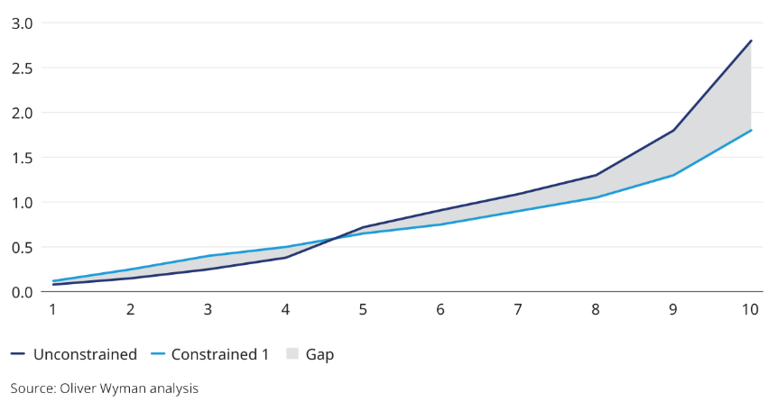 Empower Data and Risk Management With Unconstrained Modeling
